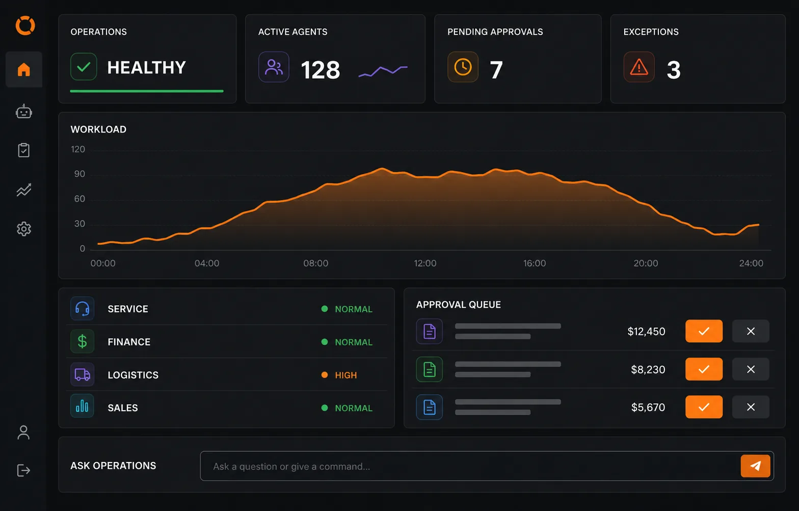 Operations dashboard showing active agents, approvals, exceptions and workload